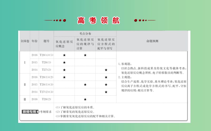 高考化学二轮复习 第一篇 专题通关攻略 专题一 基本概念 3 氧化还原反应课件.ppt_第2页