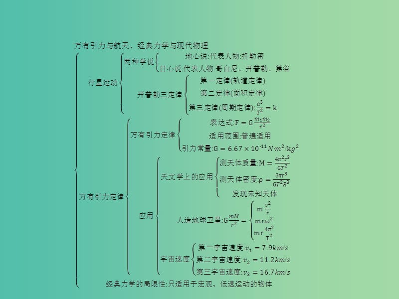 高中物理 第5、6章 万有引力与航天经典力学与现代物理本章整合课件 沪科版必修2.ppt_第2页