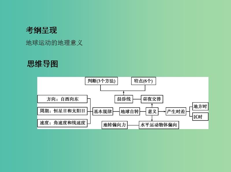 高考地理一轮复习第二单元行星地球第二讲地球的自转课件.ppt_第2页