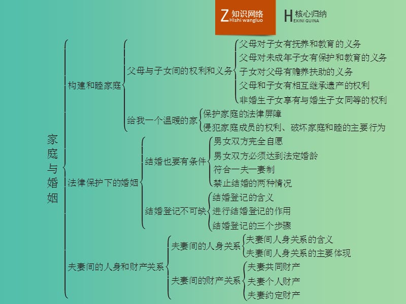 高中政治 专题五 家庭与婚姻整合课件 新人教版选修5.ppt_第2页