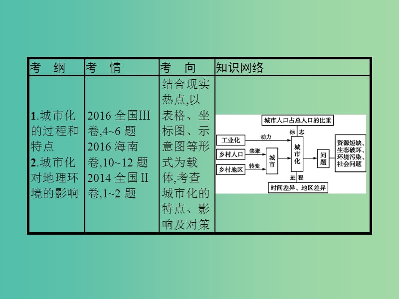 高考地理一轮复习第八章城市与城市化8.2城市化课件新人教版.ppt_第2页