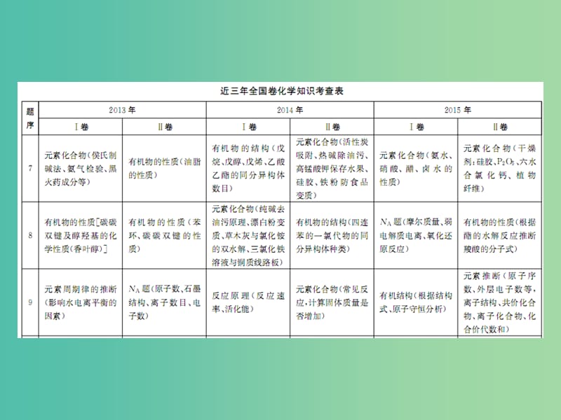 高考化学二轮复习 重点难点透析 专题1 化学基本概念课件.ppt_第3页