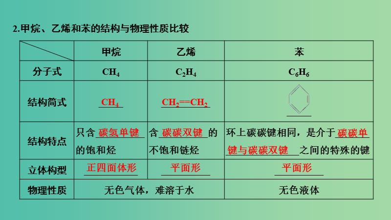 高考化学总复习第9章有机化合物第1讲重要的烃煤石油和天然气的综合应用配套课件新人教版.ppt_第3页