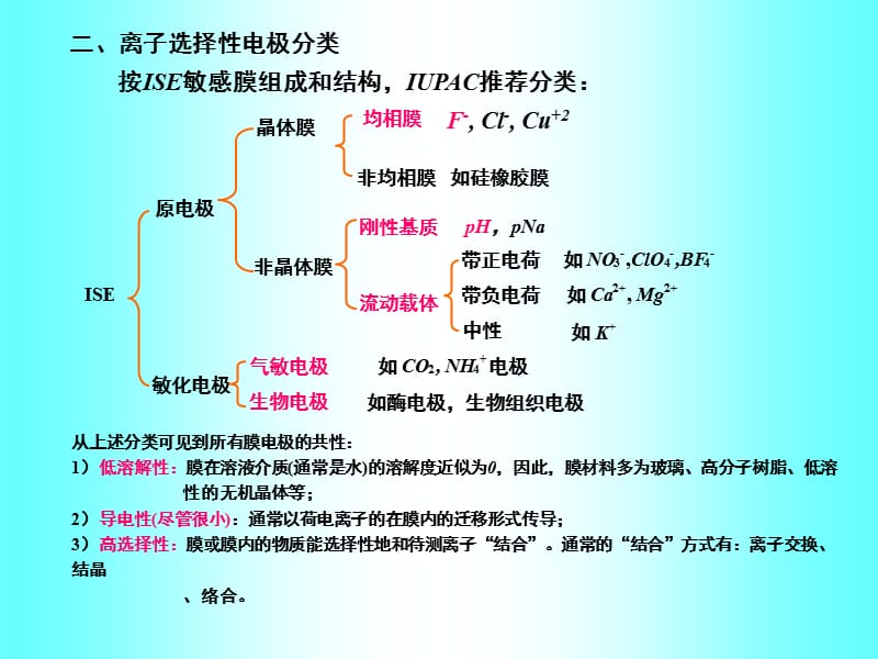 2011第3章2玻璃膜-电位分析法.ppt_第2页