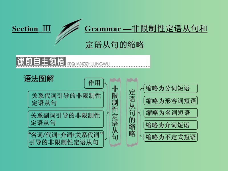 高中英语Module6OldandNewSectionⅢGrammar非限制性定语从句和定语从句的缩略课件外研版.ppt_第1页