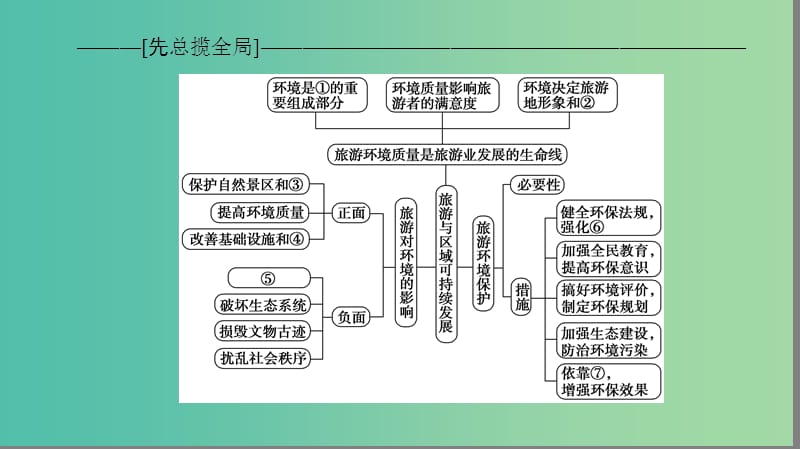 高中地理 第4单元 旅游与区域可持续发展单元整合提升课件 鲁教版选修3.ppt_第2页