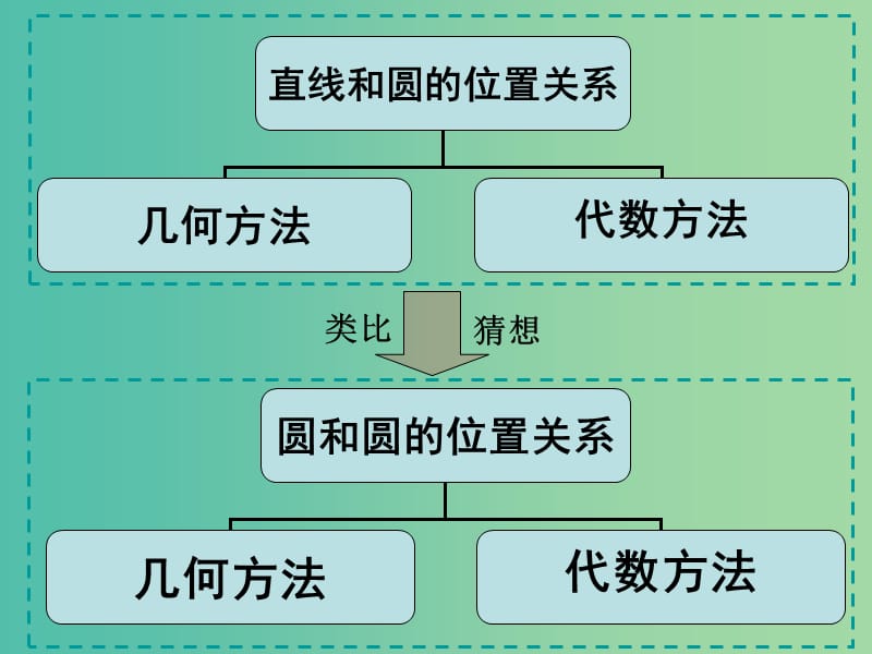 高中数学 4.2.2圆与圆的位置关系课件1 新人教A版必修2.ppt_第3页