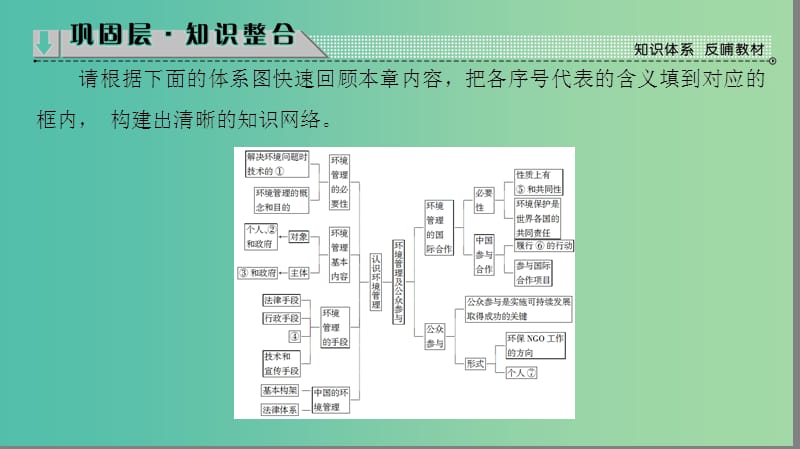 高中地理 第5章 环境管理及公众参与章末分层突破课件 新人教版选修6.ppt_第2页