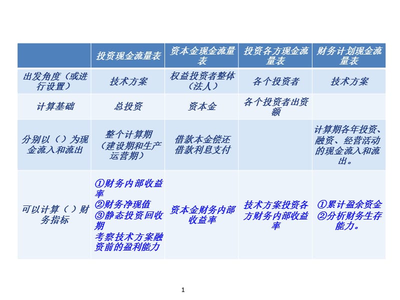 《工程經(jīng)濟》考前資料(保過班).ppt_第1頁