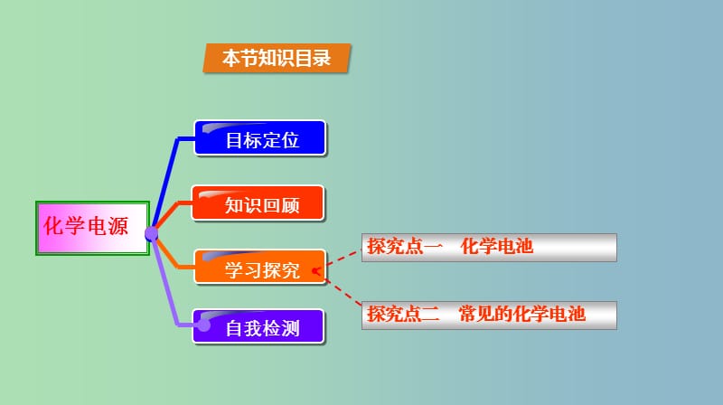 高中化学第1章化学反应与能量转化1.3化学能转化为电能--电池第2课时化学电源课件鲁科版.ppt_第2页