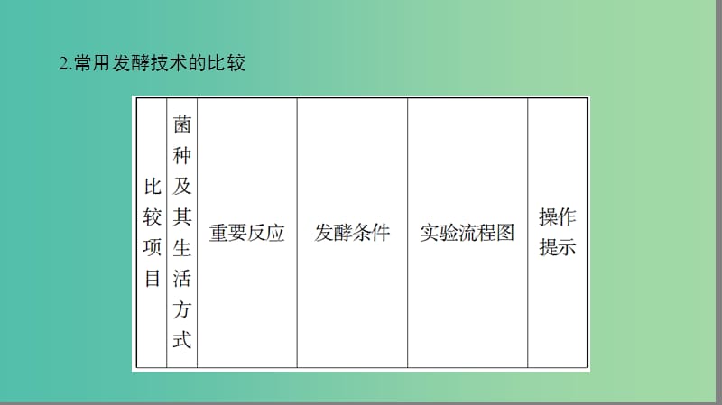 高中生物 第2章 微专题突破课件 苏教版选修1.ppt_第3页