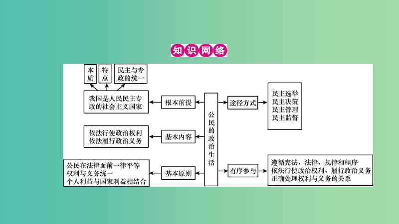 高考政治一轮复习 第五单元 公民的政治生活单元提升课件 新人教版.ppt_第2页