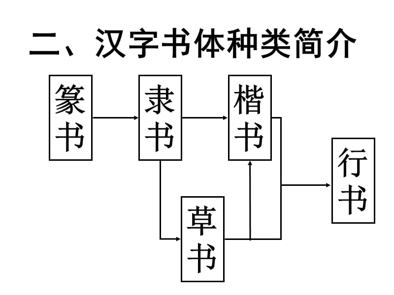 《书法学习要点》PPT课件.ppt_第2页