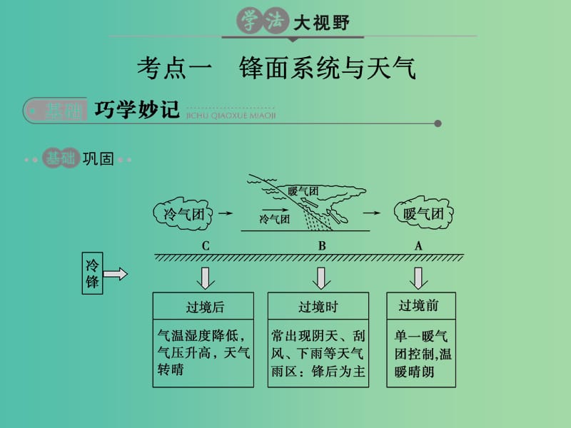 高考地理二轮复习第3单元大气环境专题3常见的天气系统课件.ppt_第2页