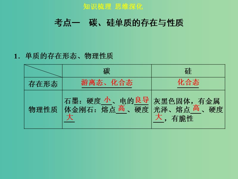 高考化学一轮专题复习 第四章 第1讲 无机非金属材料的主角 硅课件 新人教版.ppt_第3页