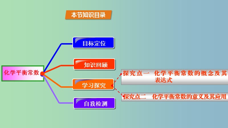 高中化学第2章化学反应的方向限度与速率2.2化学反应的限度第1课时化学平衡常数课件鲁科版.ppt_第2页