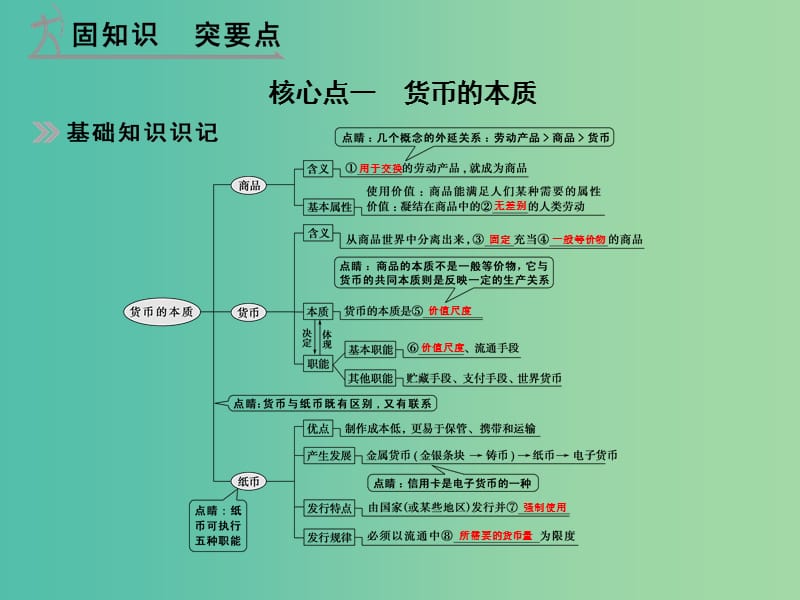 高考政治 第一部分 专题一 生活与消费课件.ppt_第2页