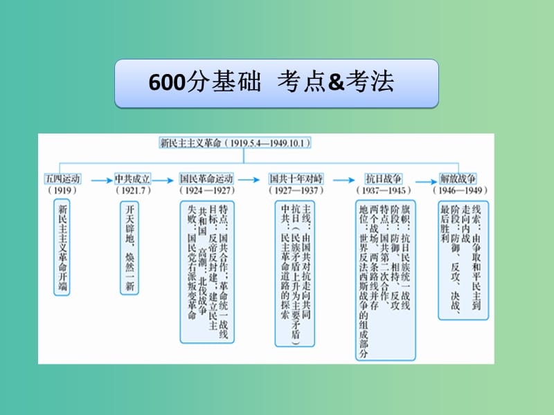 高考历史二轮专题复习 专题12 近代中国的民主革命（新民主主义革命）课件.ppt_第3页