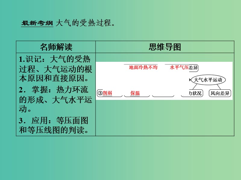 高考地理大一轮总复习 2.1冷热不均引起大气运动课件.ppt_第2页