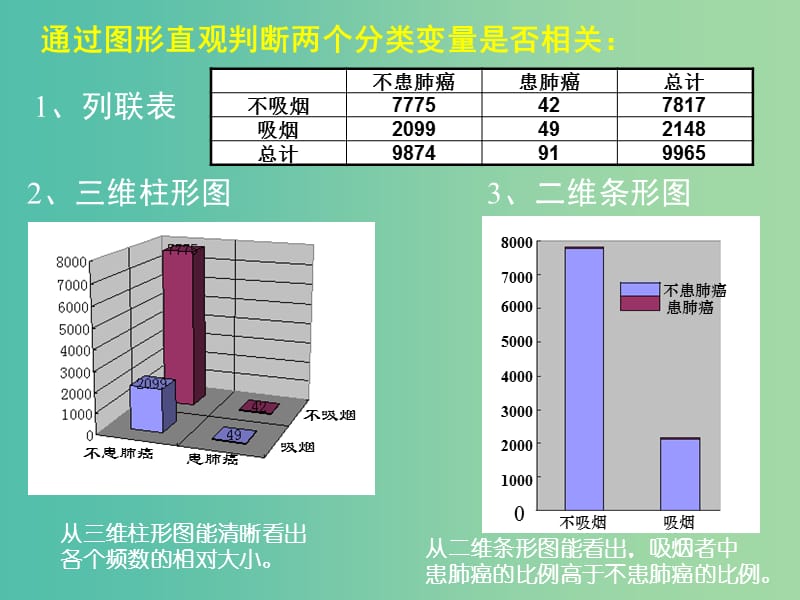 高中数学 1.2独立性检验的思想及应用（二）课件 新人教A版选修1-2.ppt_第2页