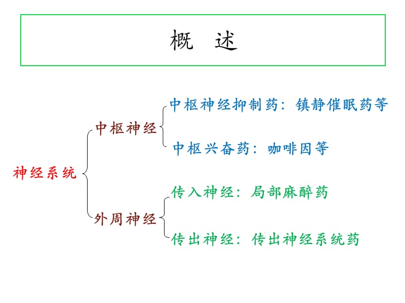 (最新)药物化学--第三章.ppt_第3页