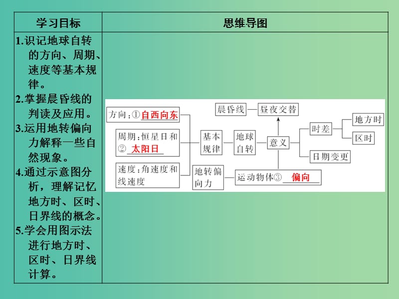 高考地理一轮复习 第二单元 宇宙中的地球 第二节 地球自转的地理意义课件 鲁教版.ppt_第2页