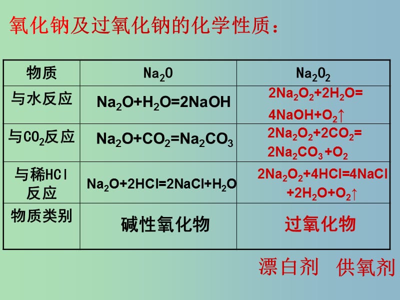 高中化学第三章金属及其化合物3.2钠的化合物第1课时课件新人教版.ppt_第3页