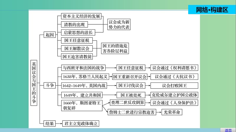 高中历史第二单元英国议会和国王的斗争3单元学习总结课件新人教版.ppt_第2页