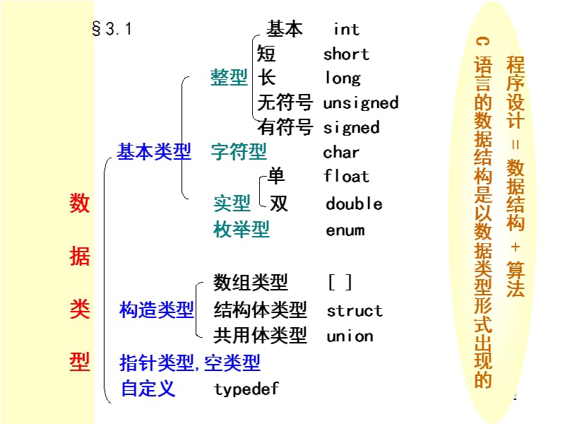 《C语言程序设计》第3章数据类型、运算符及表达式.ppt_第2页