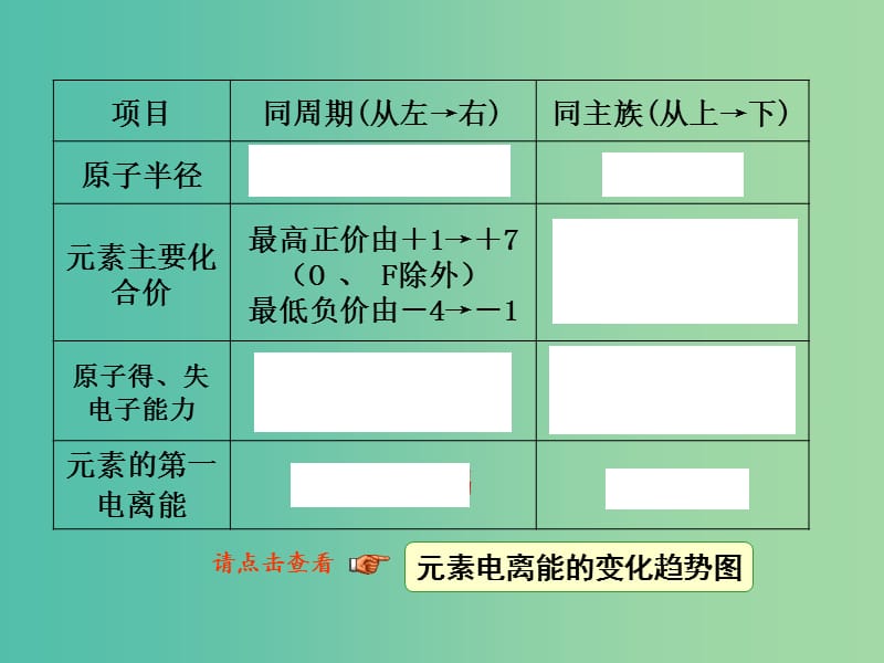 高考化学一轮复习 12.2考点强化 元素性质的递变规律课件 (2).ppt_第3页