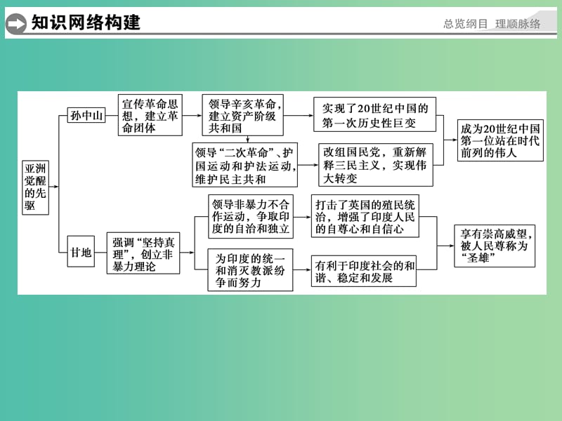 高中历史 单元概览（四）课件 人民版选修4.ppt_第2页