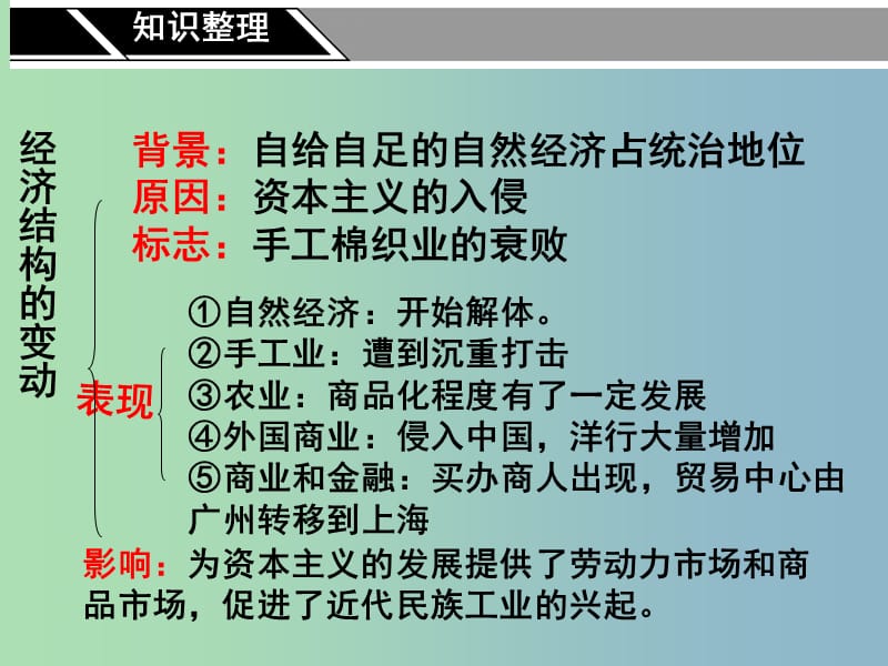 高中历史 专题二会考复习课件 人民版必修2.ppt_第2页