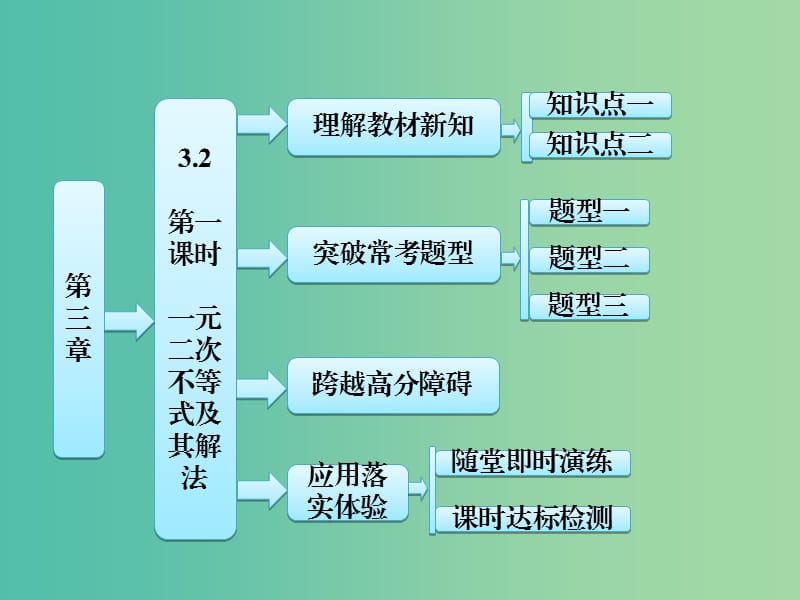 高中数学 第1部分 3.2第1课时 一元二次不等式及其解法课件 新人教A版必修5.ppt_第1页