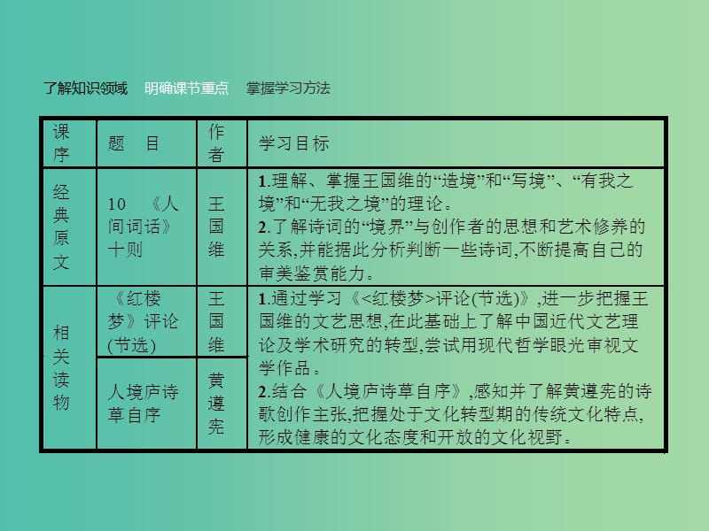 高中语文 10.1《人间词话》十则 课件 新人教版选修《中国文化经典研读》.ppt_第3页