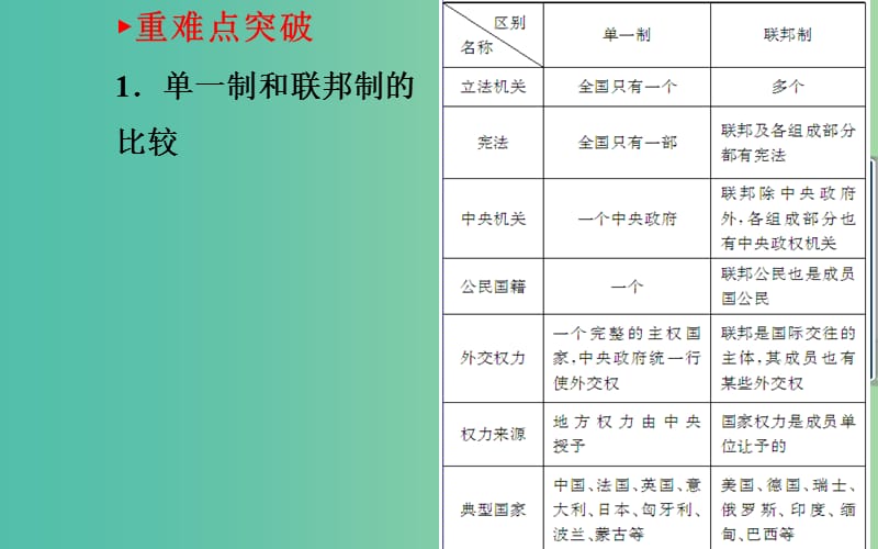 高中政治 专题一 第三课 现代国家的结构形式课件 新人教版选修3.ppt_第3页