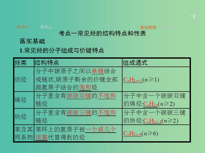 高考化学一轮复习 10.2 烃和卤代烃课件.ppt_第2页