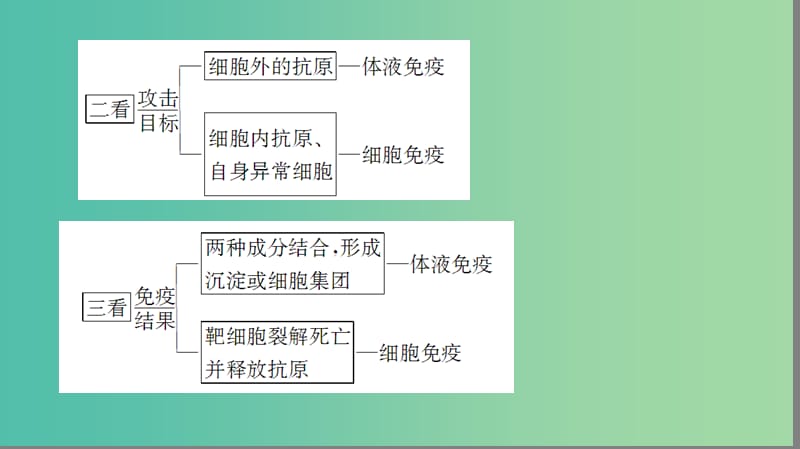 高中生物第3章免疫系统与免疫功能体液免疫与细胞免疫的识别及免疫功能的研究方法微专题突破课件浙科版.ppt_第3页