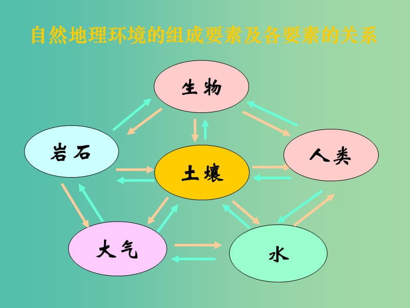 高中地理 第三章 第一节 地理环境要素与环境变迁课件 湘教版必修1.ppt_第1页