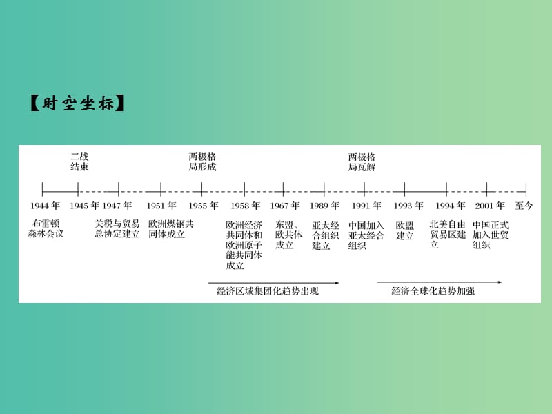 高考历史大一轮复习专题十二当今世界经济的全球化趋势第27讲二战后资本主义世界经济体系的形成课件.ppt_第2页