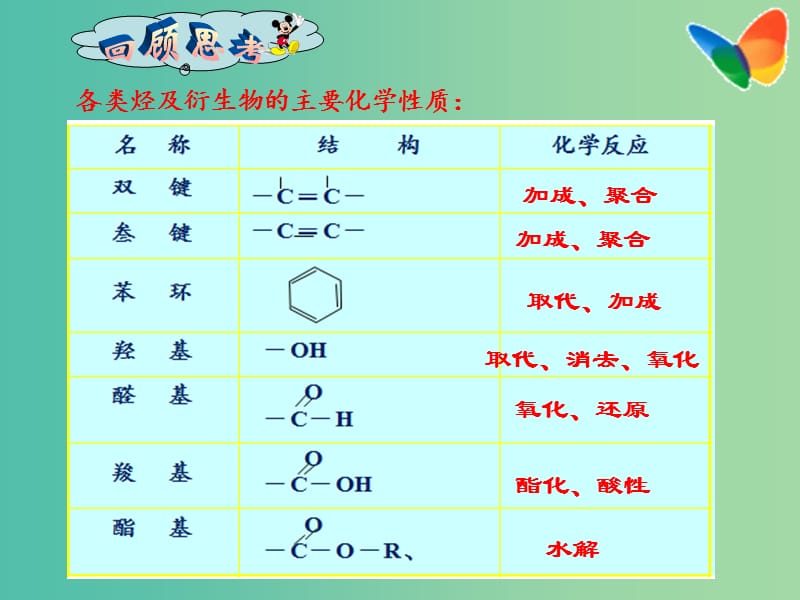 高二化学 3.4.1 有机合成的过程课件.ppt_第2页