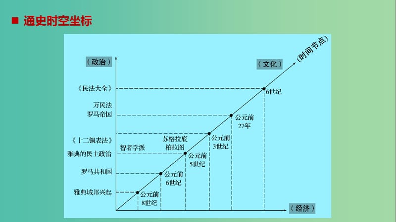 高考历史大二轮总复习与增分策略 板块三 世界史 第9讲 古代希腊、罗马文明课件.ppt_第2页