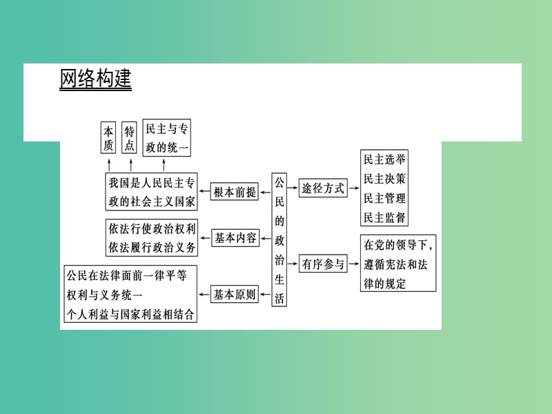 高中政治第1单元公民的政治生活单元总结课件新人教版.ppt_第2页