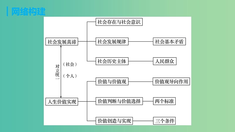 高考政治 考前三个月 第一部分 专题18 认识社会与价值选择课件.ppt_第3页