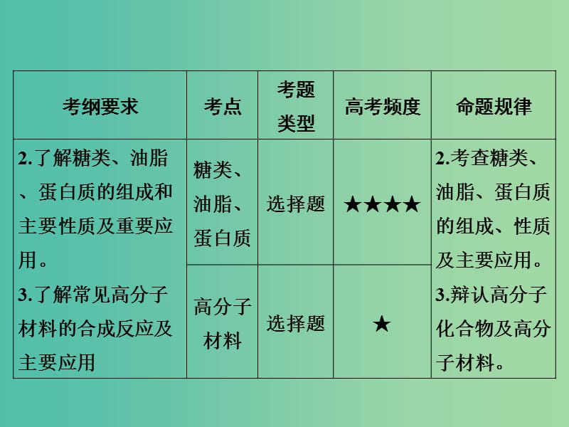 高考化学 专题十九 生活中常见的有机物课件.ppt_第3页