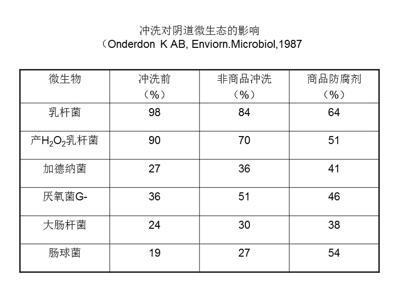 《几种常见阴道病》PPT课件.ppt_第3页