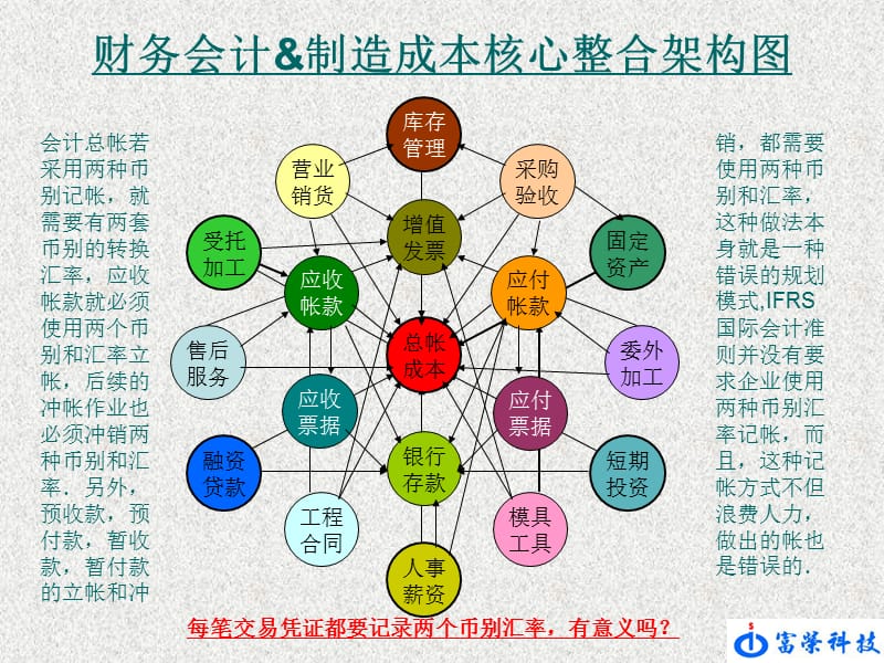 IFRS集团财务合并报表整合架构图A.ppt_第1页