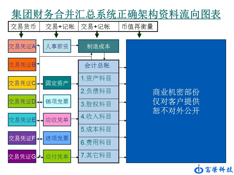 IFRS集团财务合并报表整合架构图A.ppt_第2页