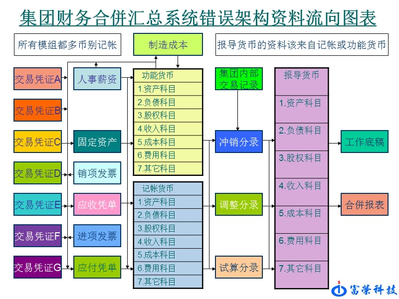 IFRS集团财务合并报表整合架构图A.ppt_第3页