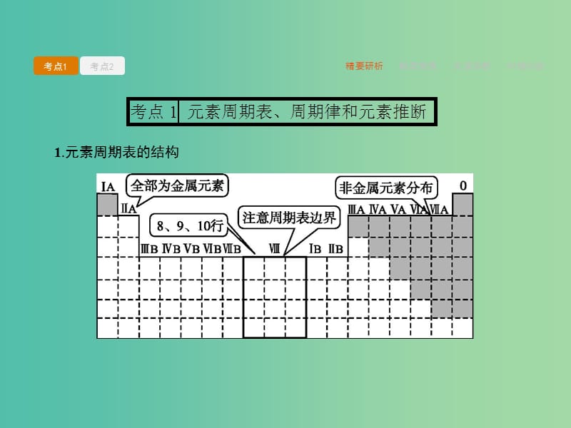 高考化学二轮复习 必考部分 专题二 化学基本理论 第2讲 物质结构和元素周期律课件.ppt_第3页