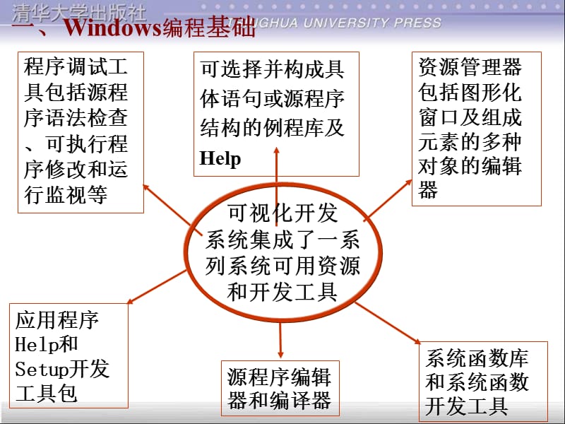 Windows应用程序基础.ppt_第2页